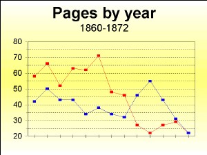 Pages by year